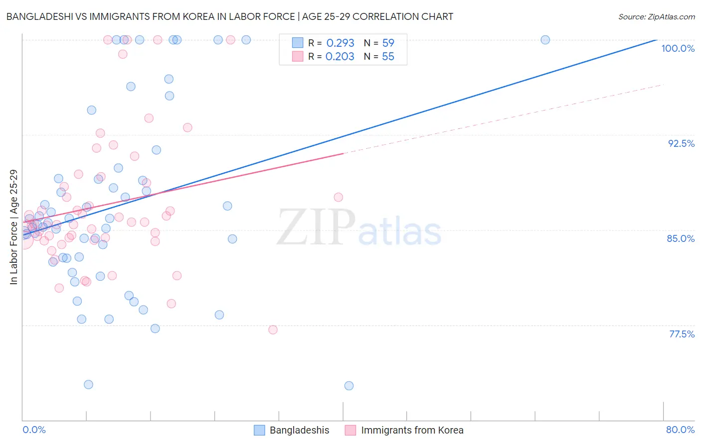 Bangladeshi vs Immigrants from Korea In Labor Force | Age 25-29