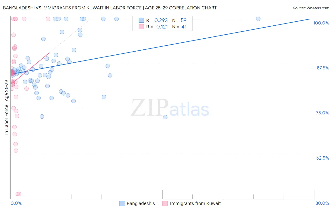 Bangladeshi vs Immigrants from Kuwait In Labor Force | Age 25-29