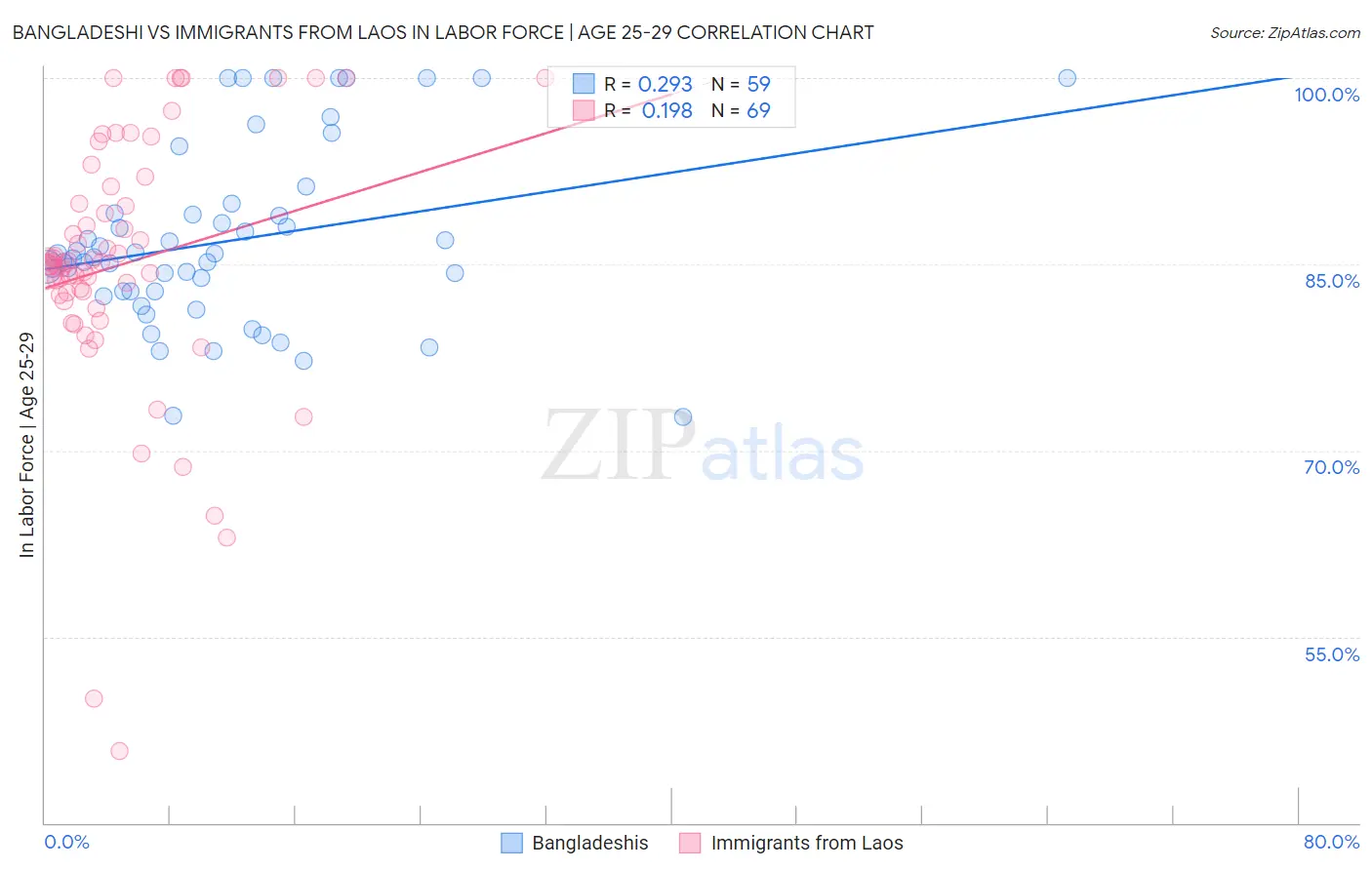 Bangladeshi vs Immigrants from Laos In Labor Force | Age 25-29