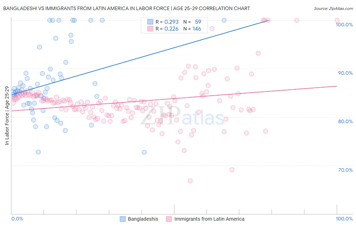 Bangladeshi vs Immigrants from Latin America In Labor Force | Age 25-29