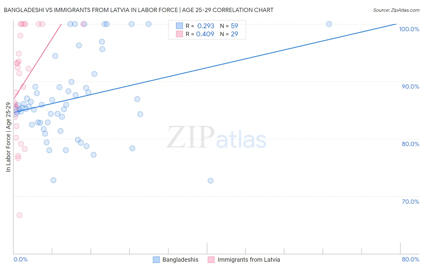 Bangladeshi vs Immigrants from Latvia In Labor Force | Age 25-29