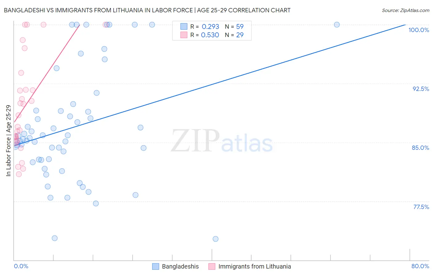 Bangladeshi vs Immigrants from Lithuania In Labor Force | Age 25-29