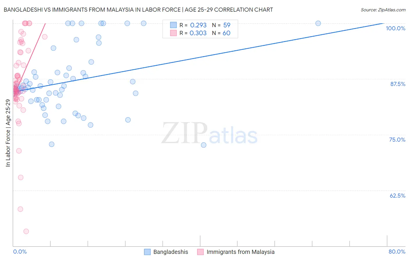 Bangladeshi vs Immigrants from Malaysia In Labor Force | Age 25-29