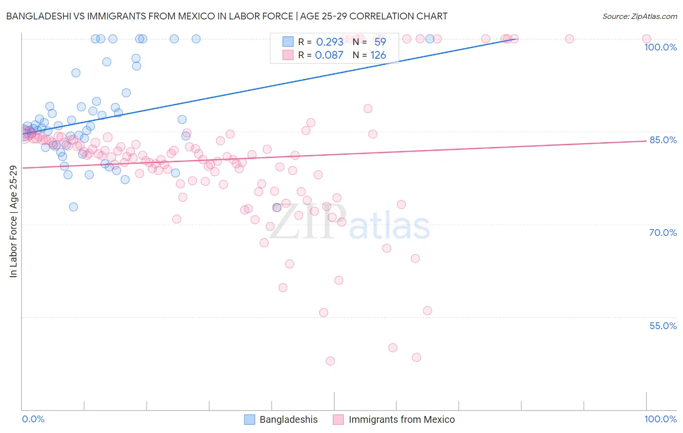 Bangladeshi vs Immigrants from Mexico In Labor Force | Age 25-29