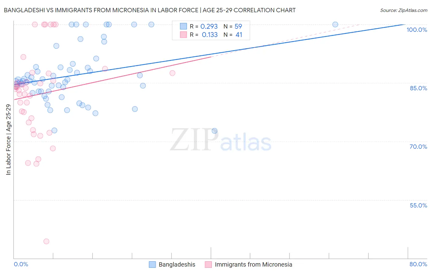 Bangladeshi vs Immigrants from Micronesia In Labor Force | Age 25-29