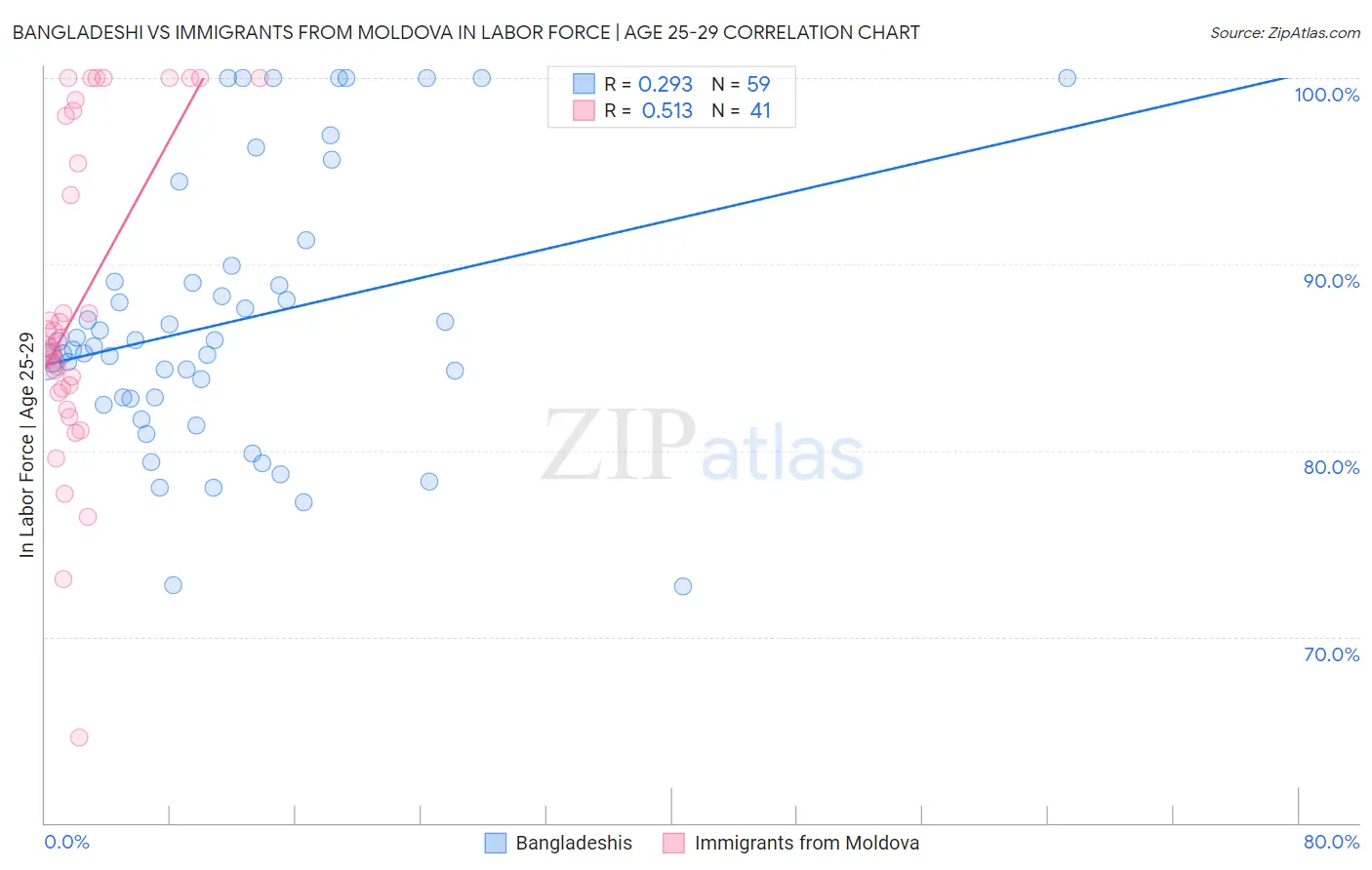 Bangladeshi vs Immigrants from Moldova In Labor Force | Age 25-29
