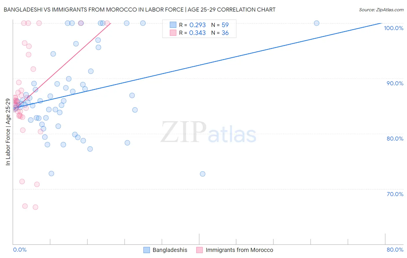 Bangladeshi vs Immigrants from Morocco In Labor Force | Age 25-29