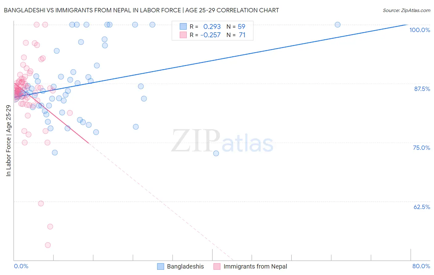 Bangladeshi vs Immigrants from Nepal In Labor Force | Age 25-29