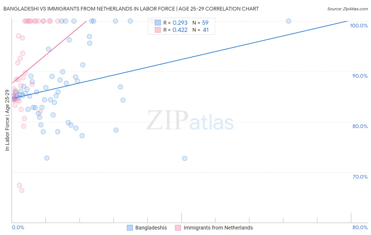 Bangladeshi vs Immigrants from Netherlands In Labor Force | Age 25-29