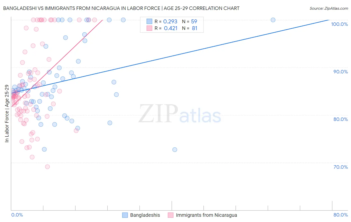 Bangladeshi vs Immigrants from Nicaragua In Labor Force | Age 25-29