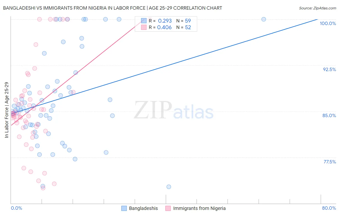 Bangladeshi vs Immigrants from Nigeria In Labor Force | Age 25-29