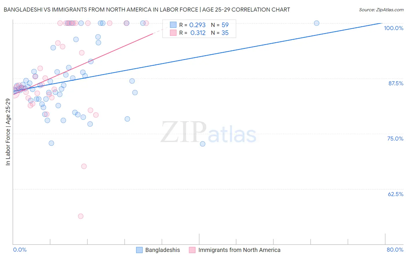 Bangladeshi vs Immigrants from North America In Labor Force | Age 25-29
