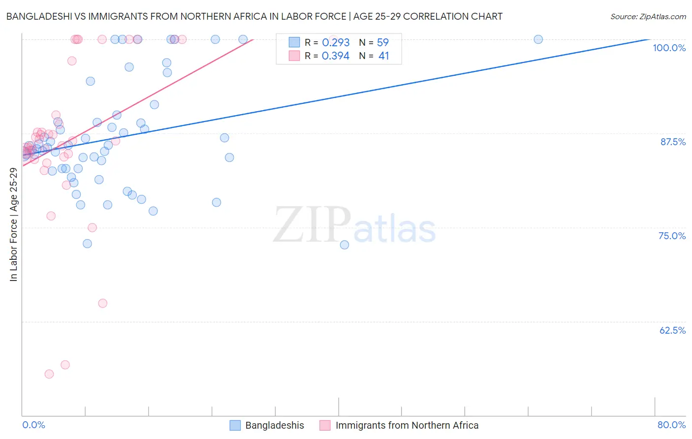 Bangladeshi vs Immigrants from Northern Africa In Labor Force | Age 25-29