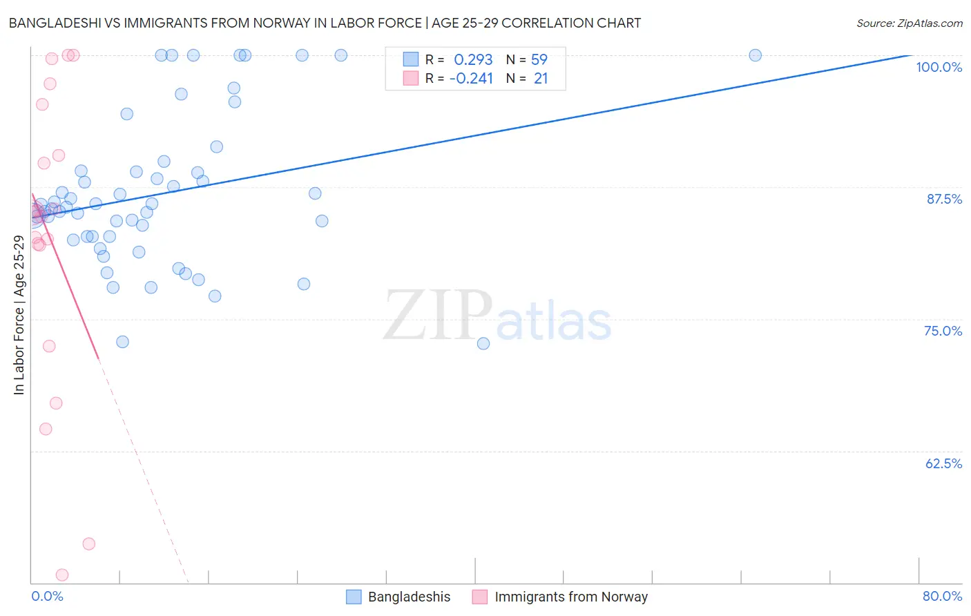 Bangladeshi vs Immigrants from Norway In Labor Force | Age 25-29