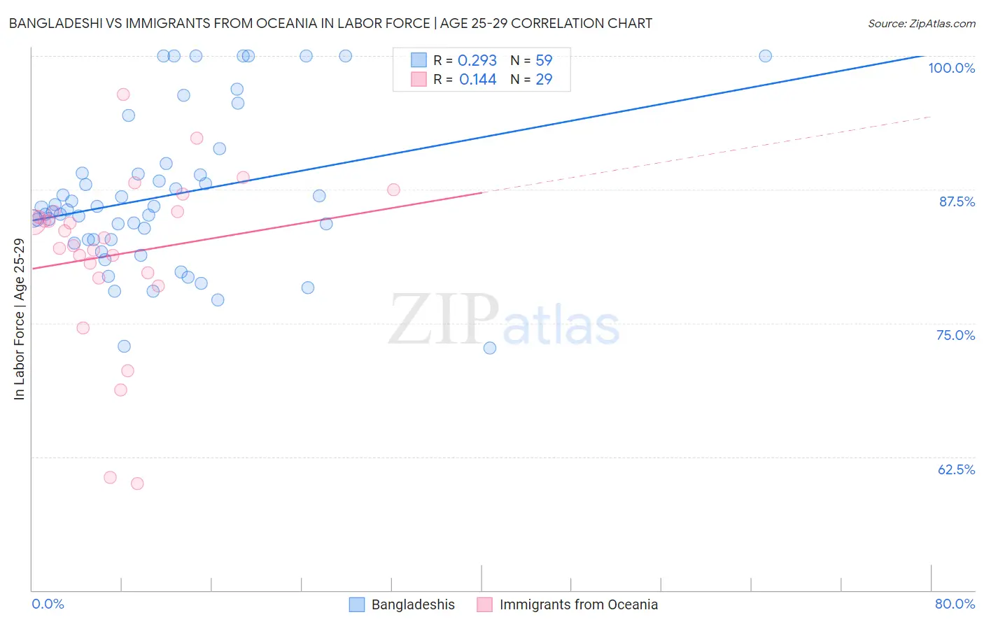 Bangladeshi vs Immigrants from Oceania In Labor Force | Age 25-29