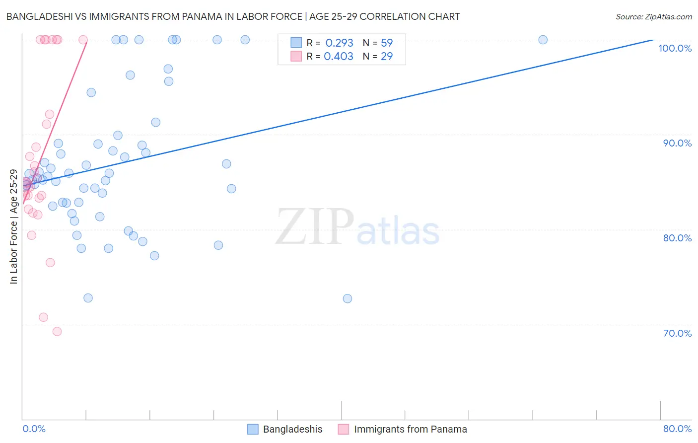 Bangladeshi vs Immigrants from Panama In Labor Force | Age 25-29