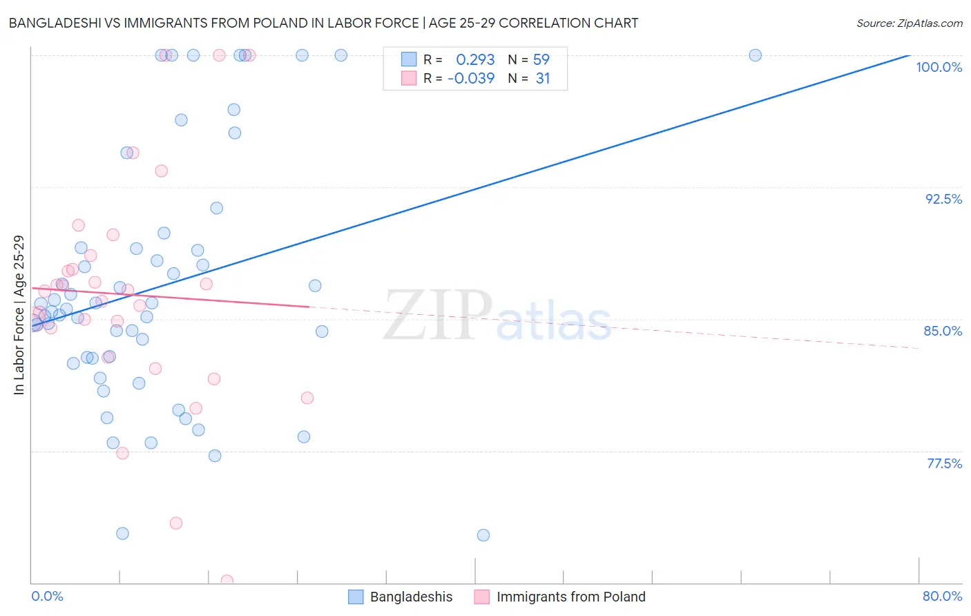 Bangladeshi vs Immigrants from Poland In Labor Force | Age 25-29