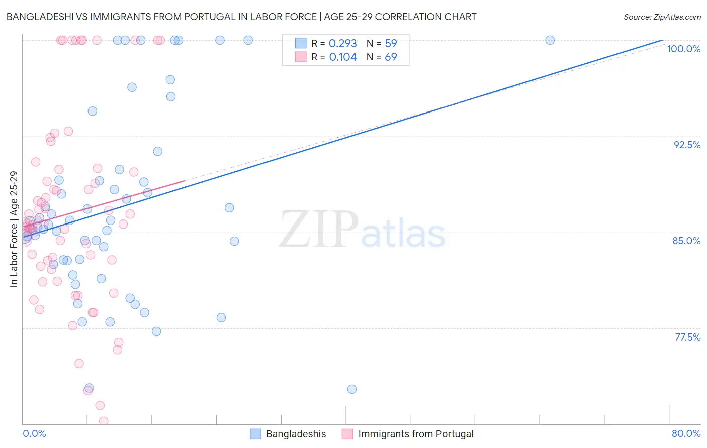 Bangladeshi vs Immigrants from Portugal In Labor Force | Age 25-29