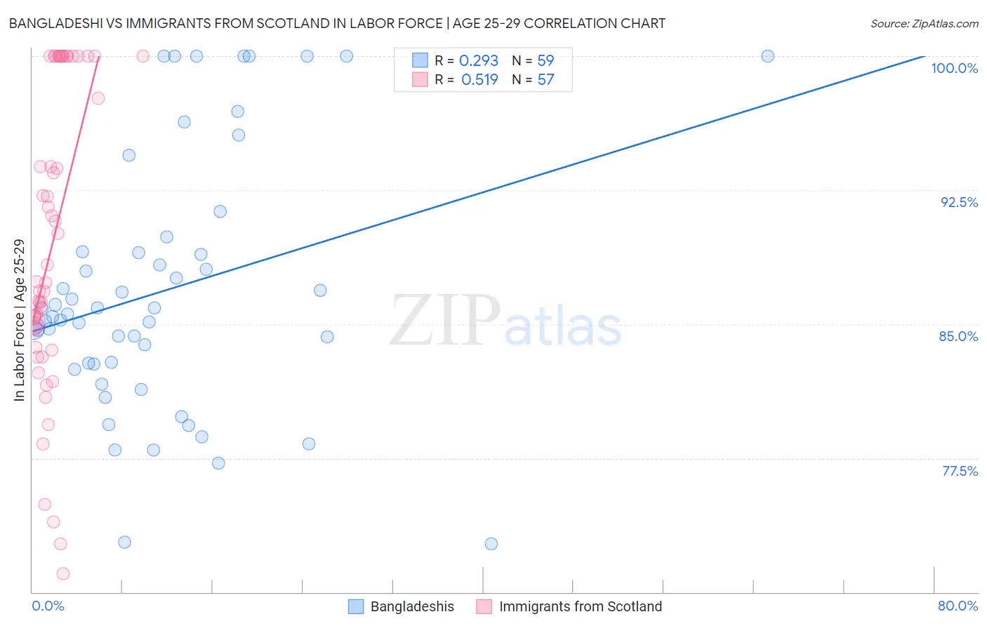 Bangladeshi vs Immigrants from Scotland In Labor Force | Age 25-29