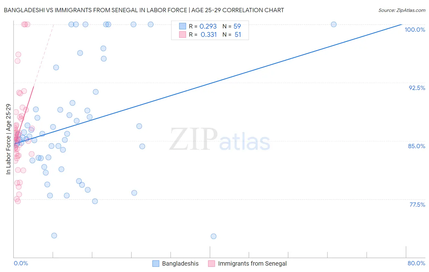 Bangladeshi vs Immigrants from Senegal In Labor Force | Age 25-29