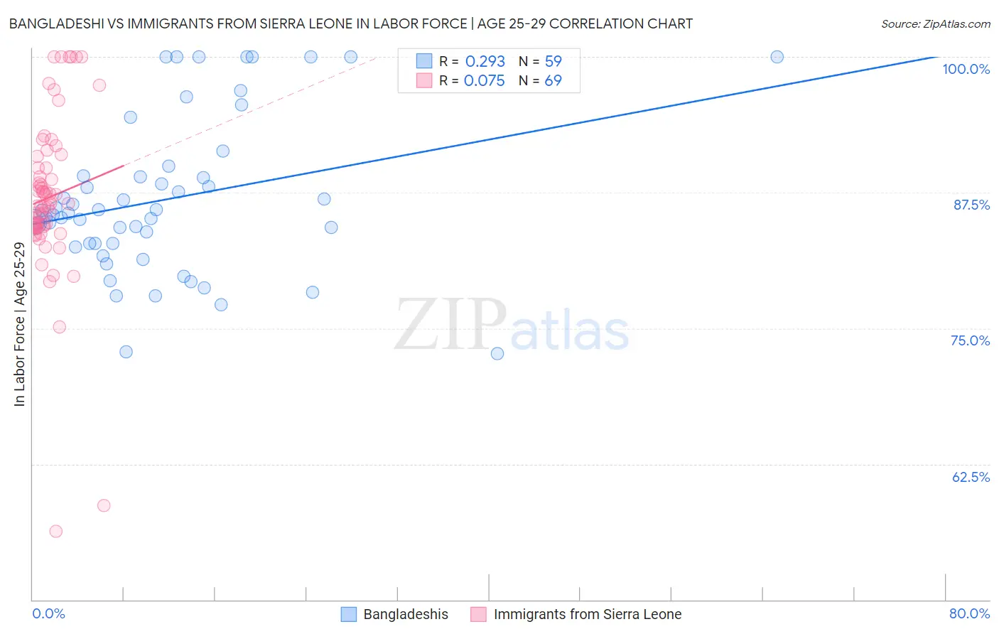 Bangladeshi vs Immigrants from Sierra Leone In Labor Force | Age 25-29