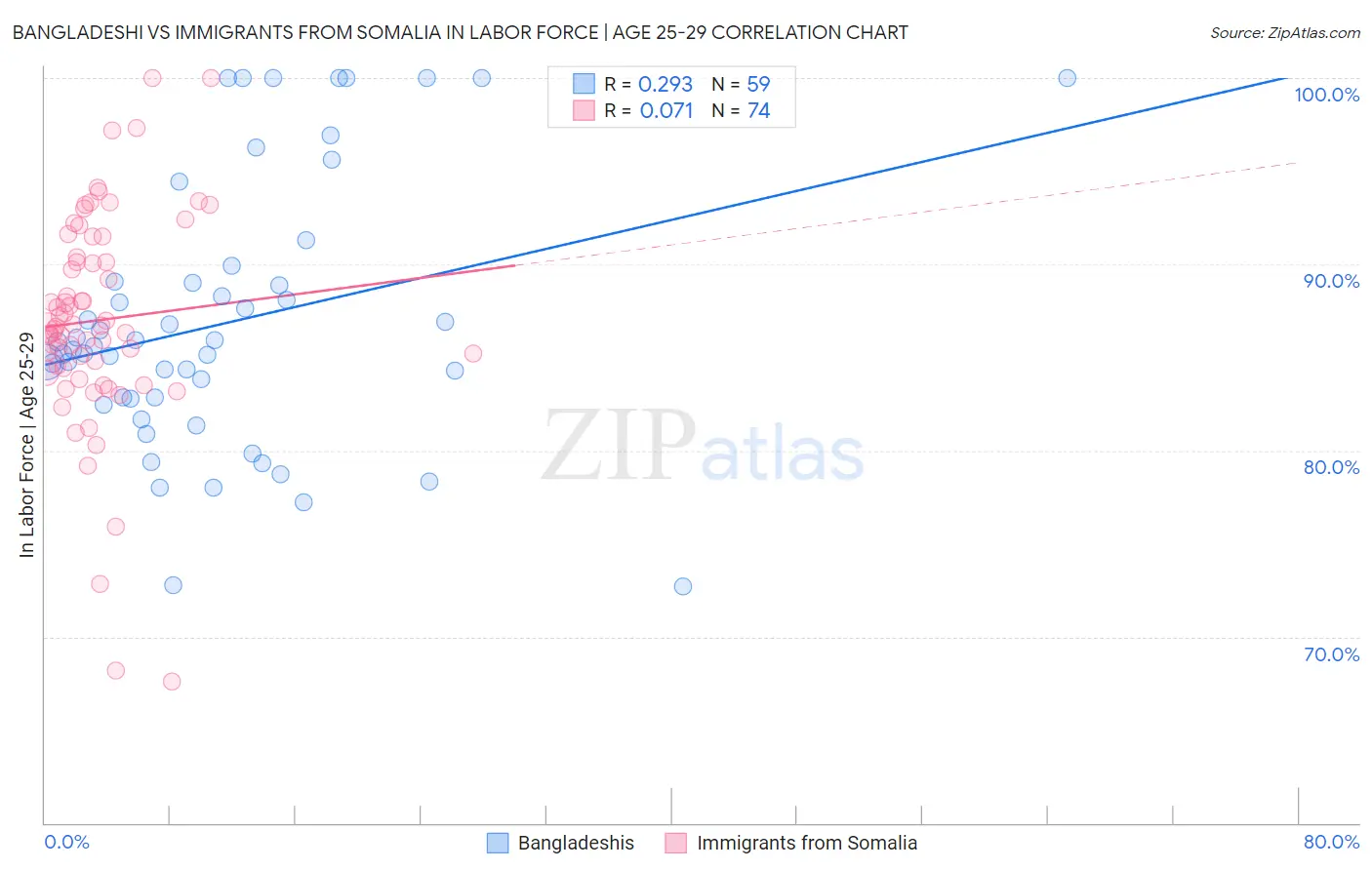 Bangladeshi vs Immigrants from Somalia In Labor Force | Age 25-29