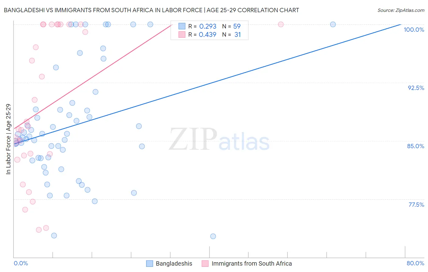 Bangladeshi vs Immigrants from South Africa In Labor Force | Age 25-29