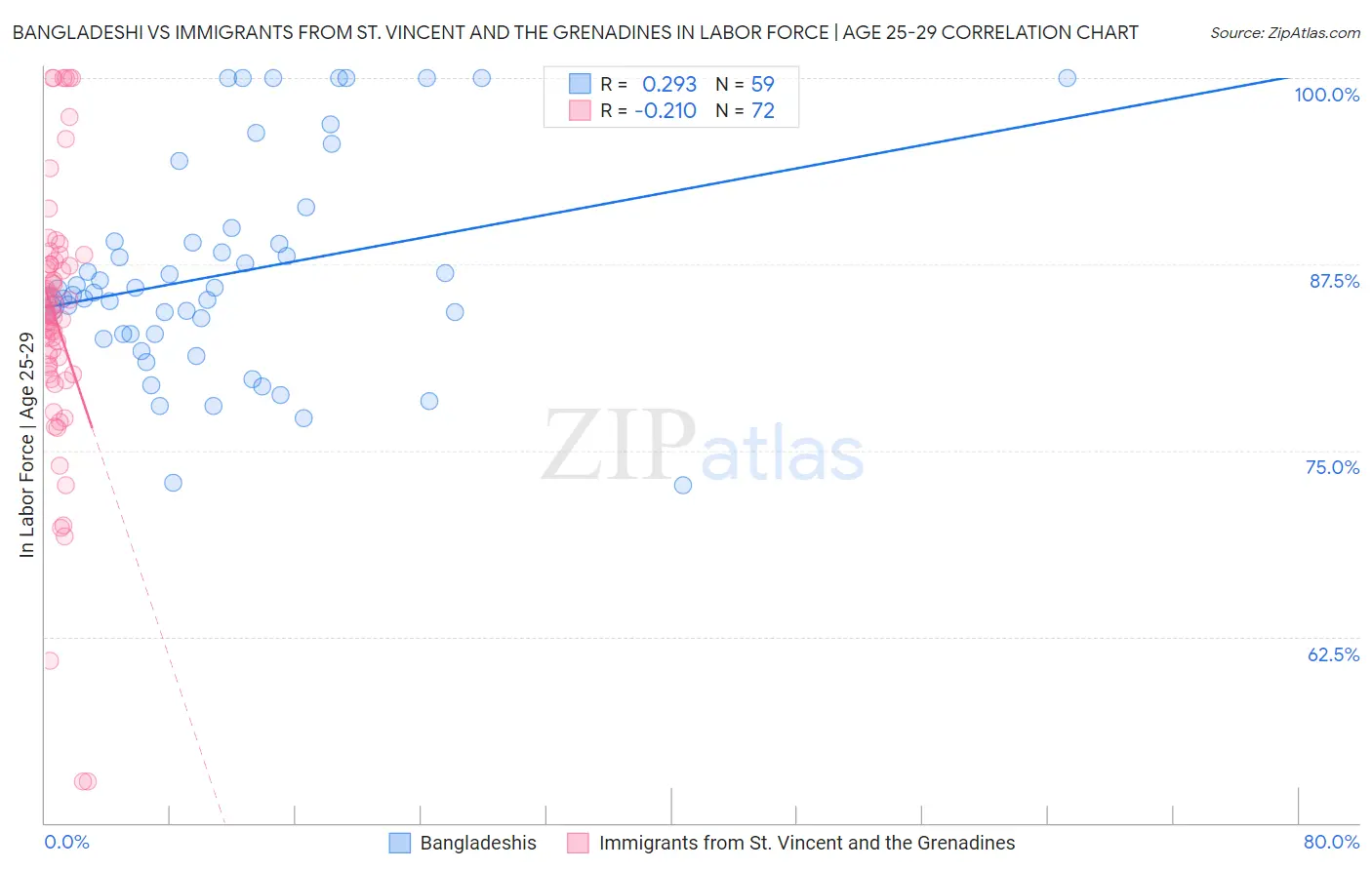 Bangladeshi vs Immigrants from St. Vincent and the Grenadines In Labor Force | Age 25-29