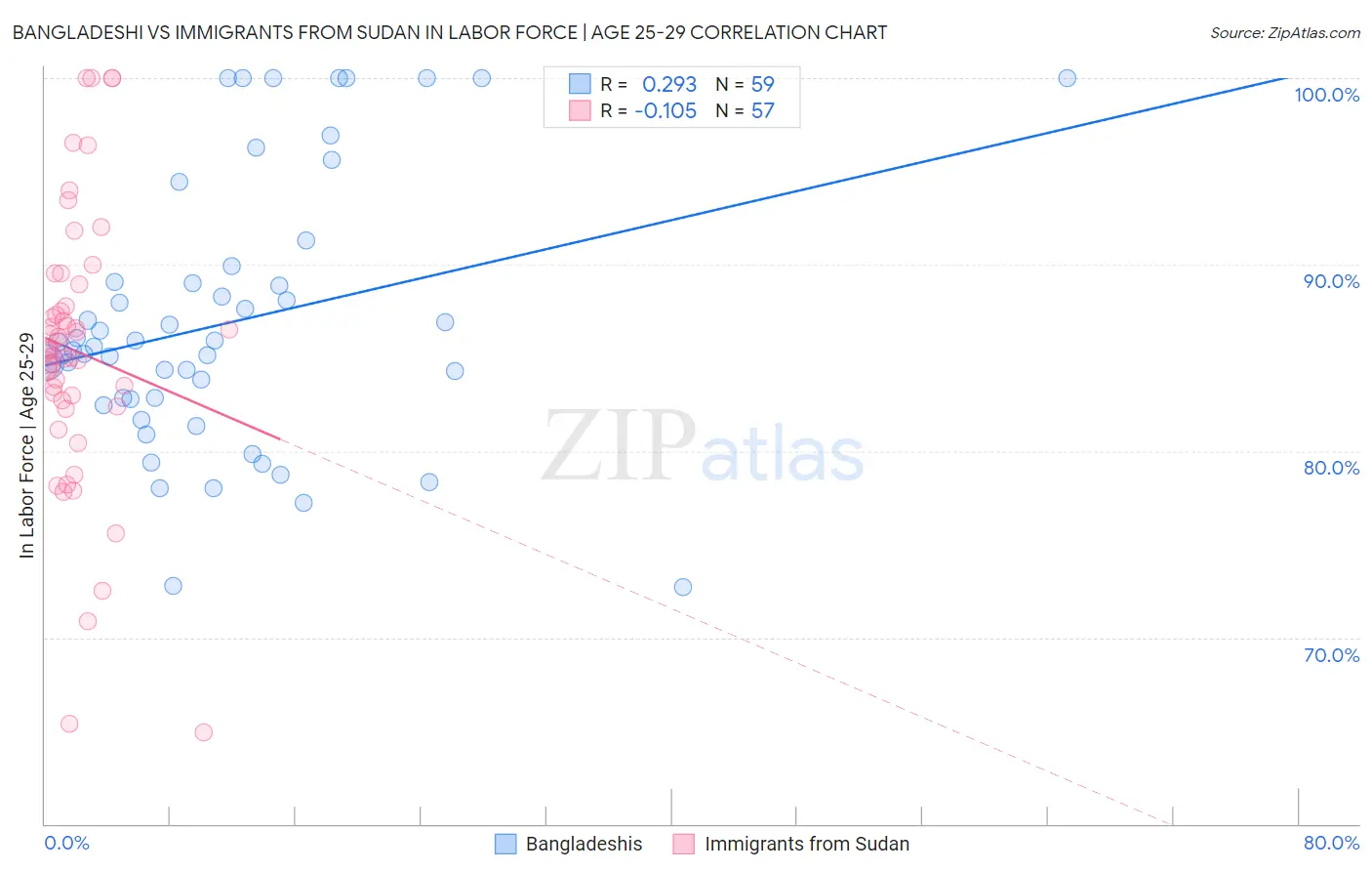 Bangladeshi vs Immigrants from Sudan In Labor Force | Age 25-29