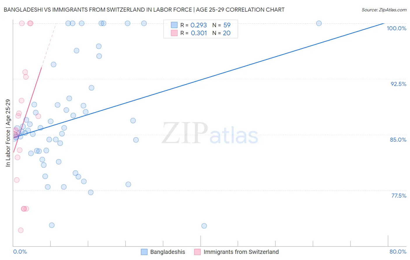 Bangladeshi vs Immigrants from Switzerland In Labor Force | Age 25-29