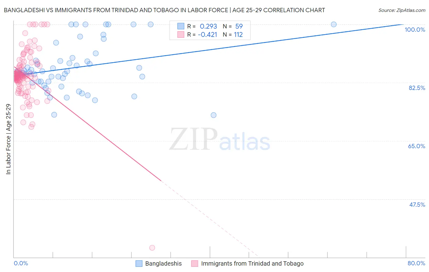 Bangladeshi vs Immigrants from Trinidad and Tobago In Labor Force | Age 25-29