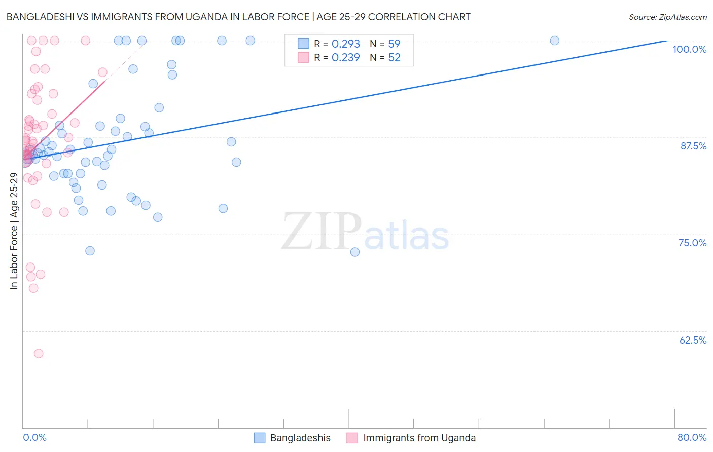Bangladeshi vs Immigrants from Uganda In Labor Force | Age 25-29