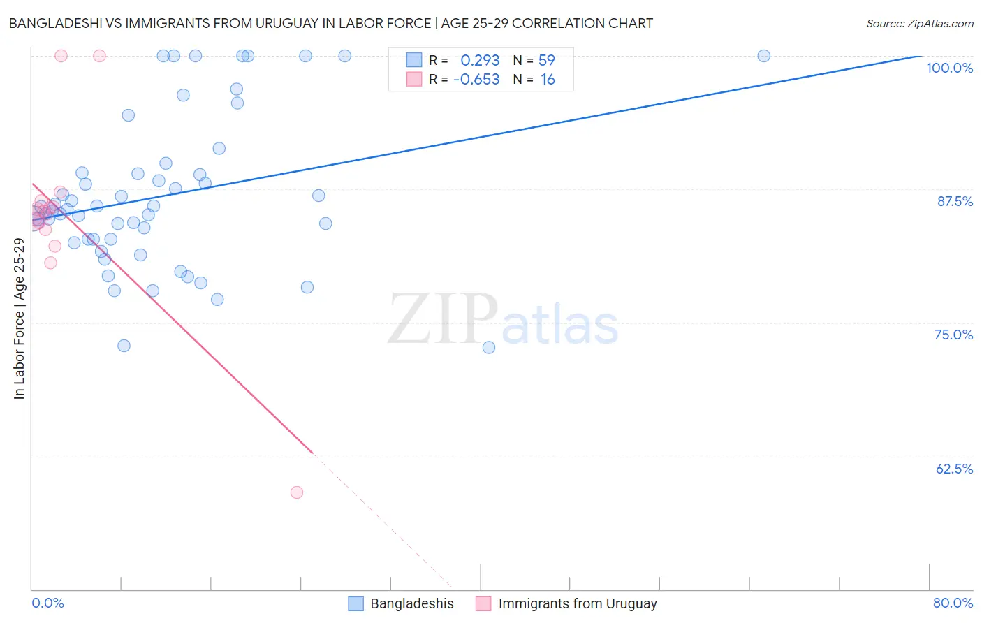 Bangladeshi vs Immigrants from Uruguay In Labor Force | Age 25-29