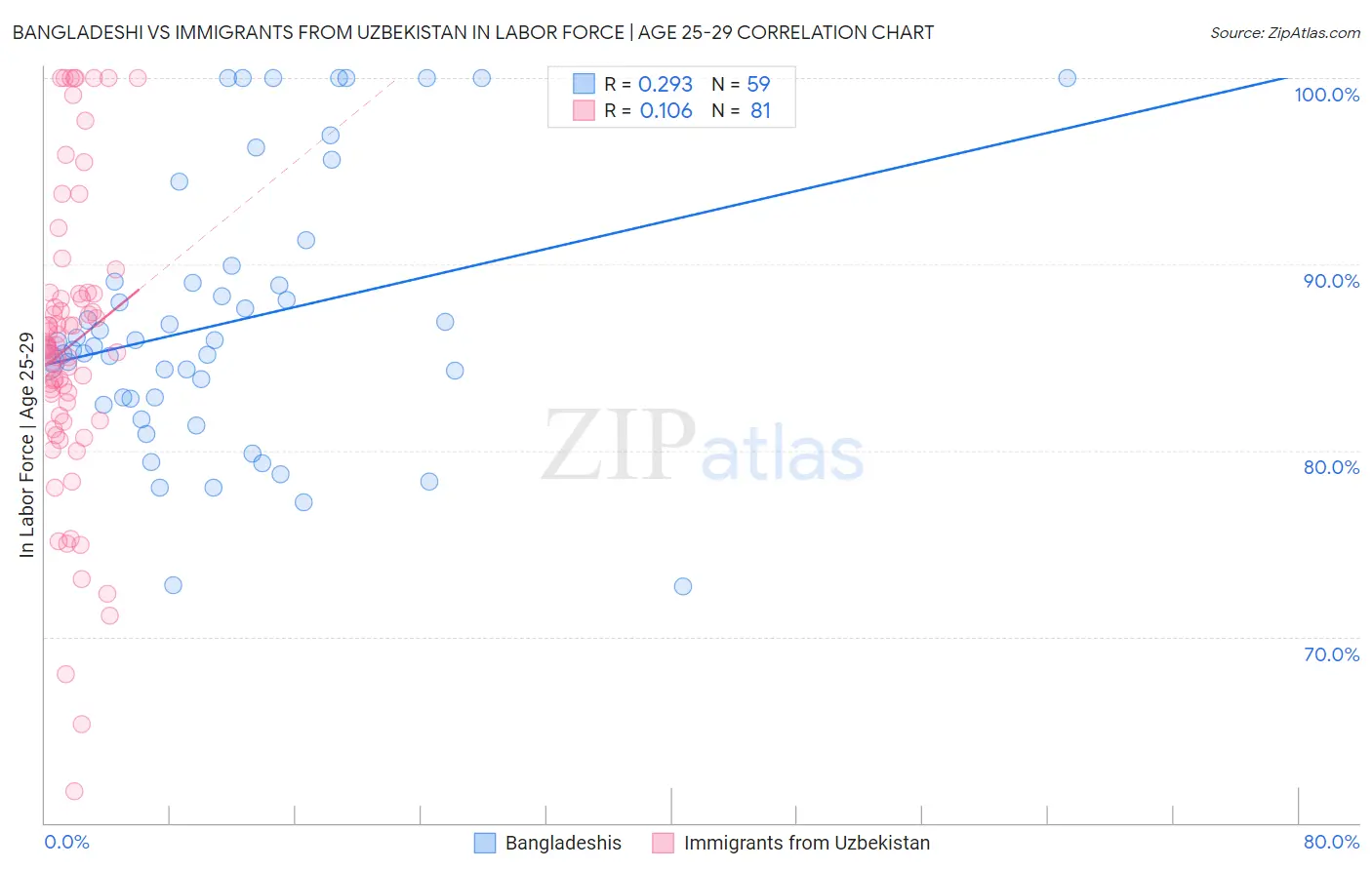 Bangladeshi vs Immigrants from Uzbekistan In Labor Force | Age 25-29