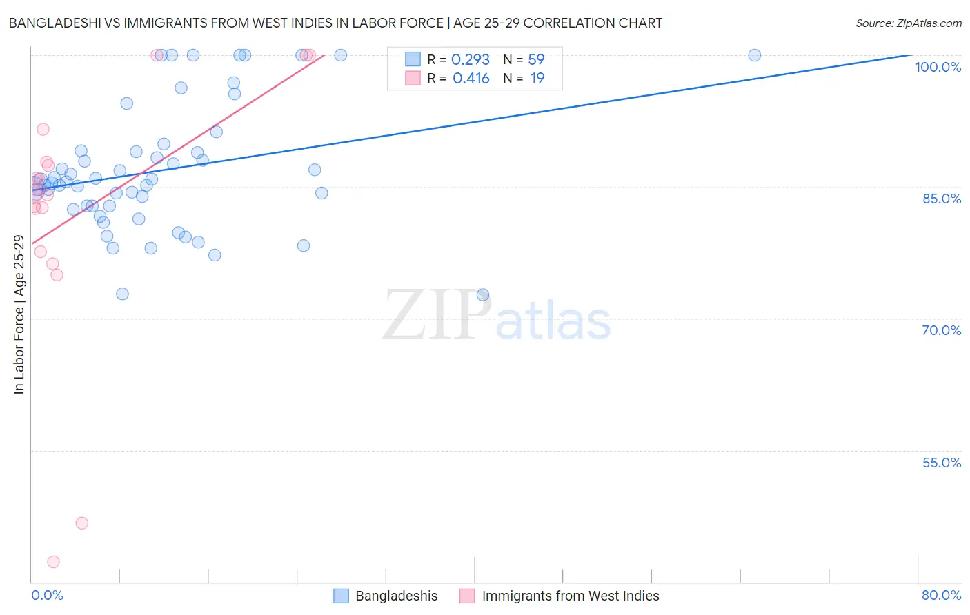 Bangladeshi vs Immigrants from West Indies In Labor Force | Age 25-29