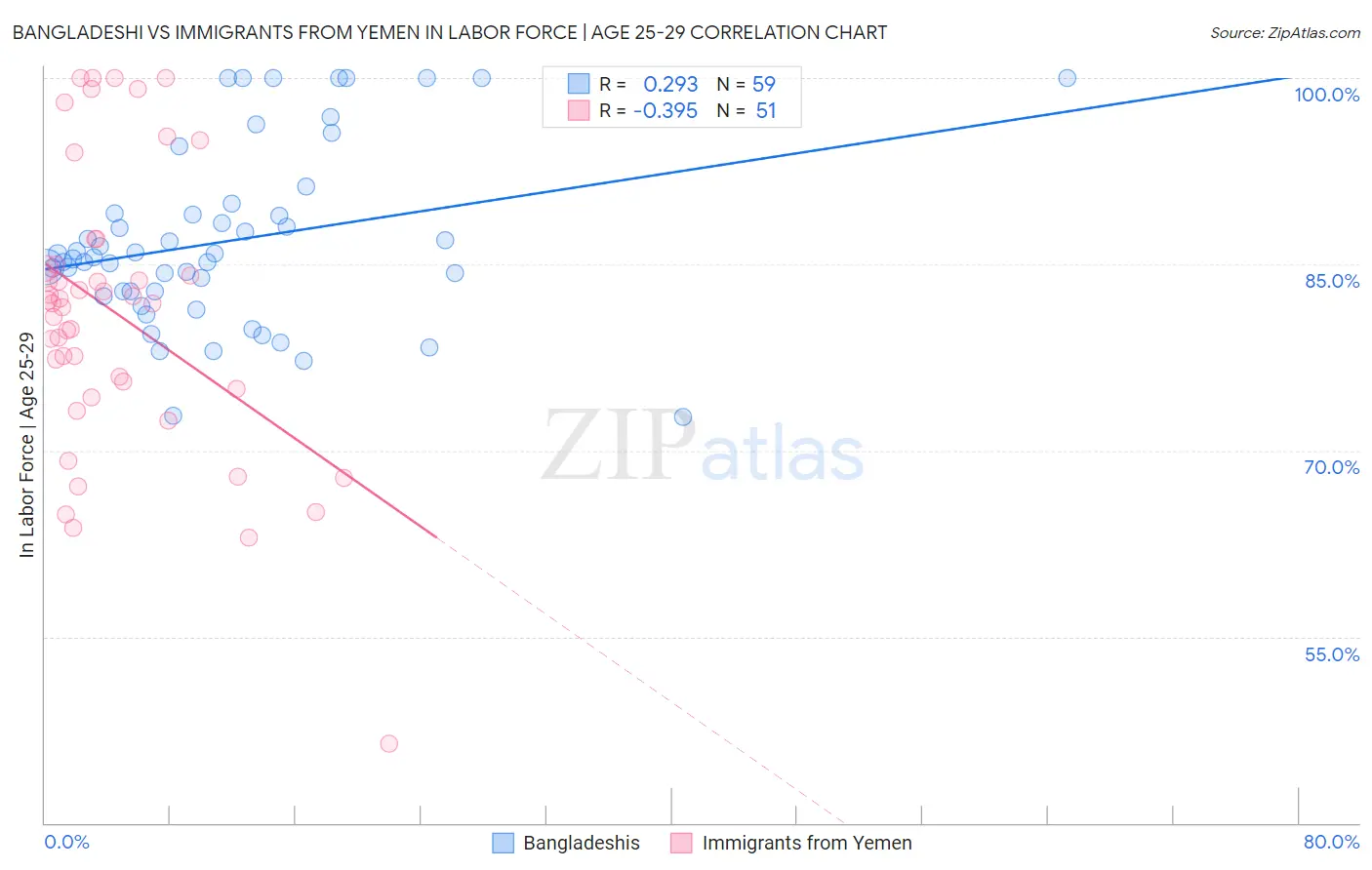 Bangladeshi vs Immigrants from Yemen In Labor Force | Age 25-29