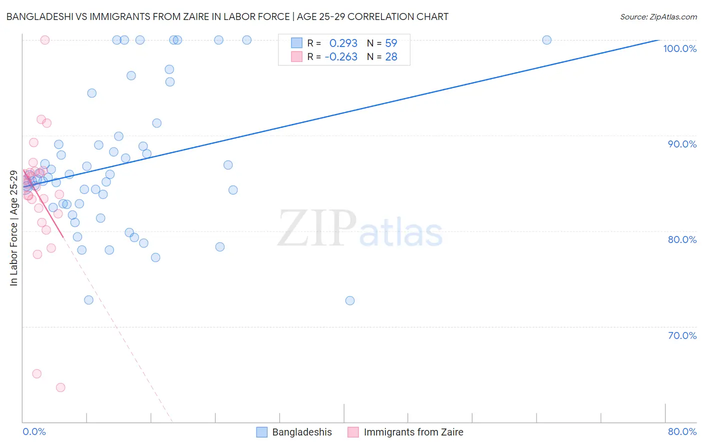 Bangladeshi vs Immigrants from Zaire In Labor Force | Age 25-29