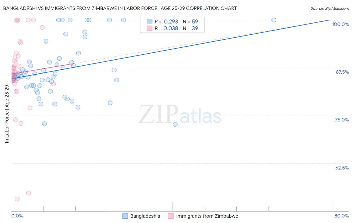 Bangladeshi vs Immigrants from Zimbabwe In Labor Force | Age 25-29