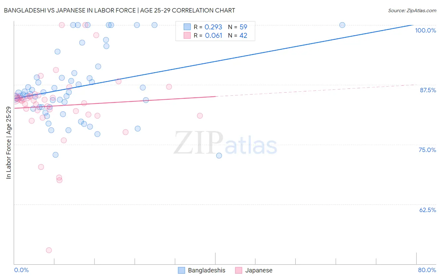 Bangladeshi vs Japanese In Labor Force | Age 25-29