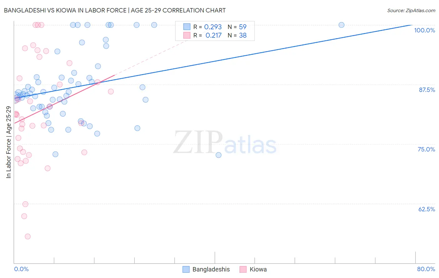 Bangladeshi vs Kiowa In Labor Force | Age 25-29