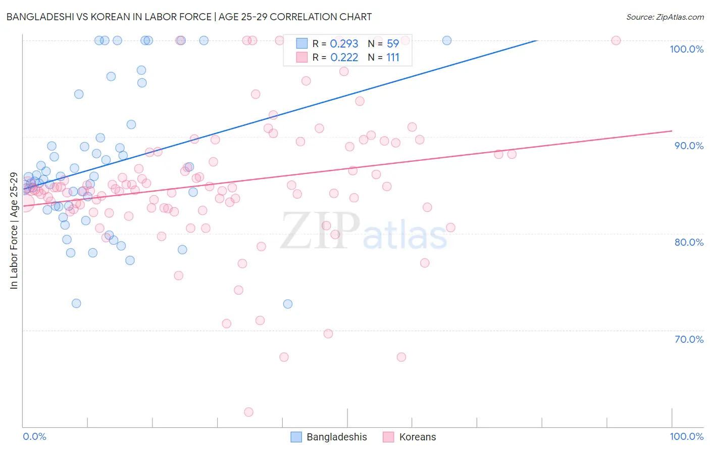 Bangladeshi vs Korean In Labor Force | Age 25-29