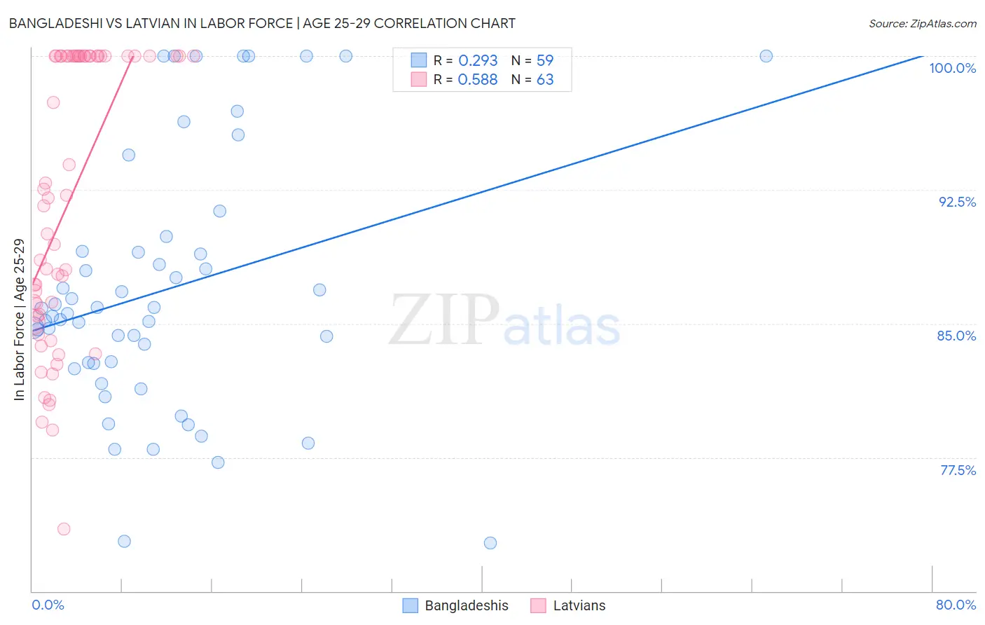 Bangladeshi vs Latvian In Labor Force | Age 25-29