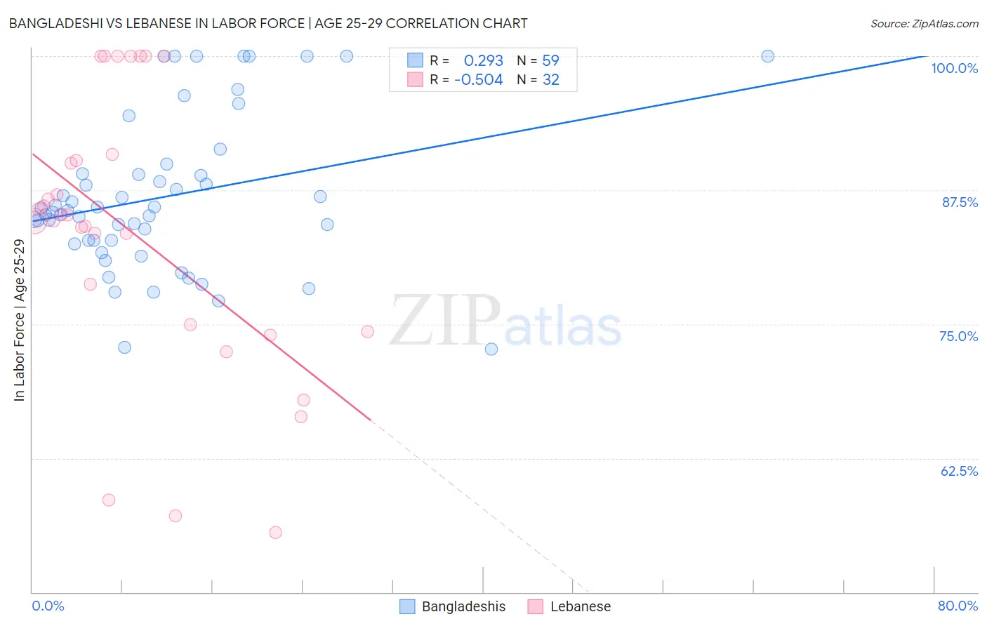 Bangladeshi vs Lebanese In Labor Force | Age 25-29
