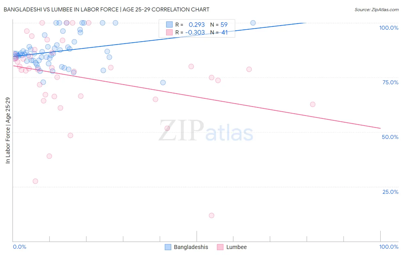 Bangladeshi vs Lumbee In Labor Force | Age 25-29