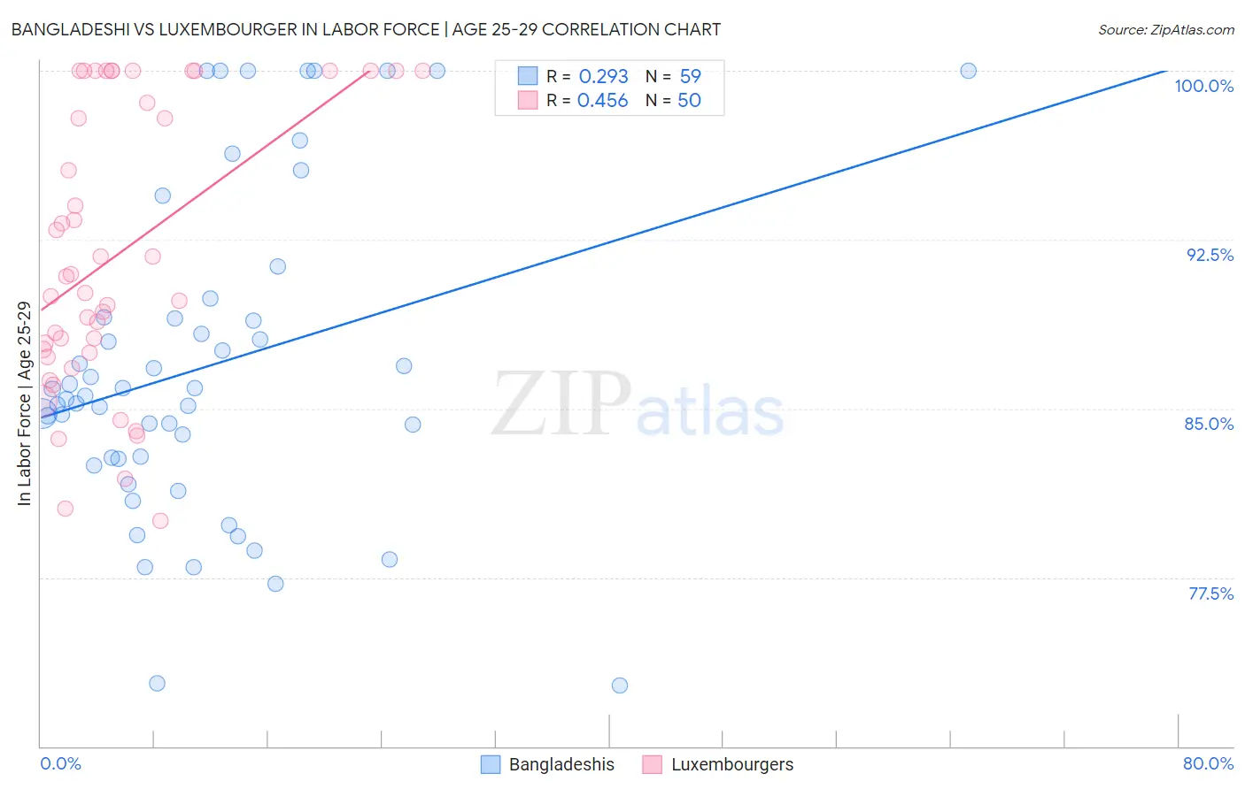 Bangladeshi vs Luxembourger In Labor Force | Age 25-29