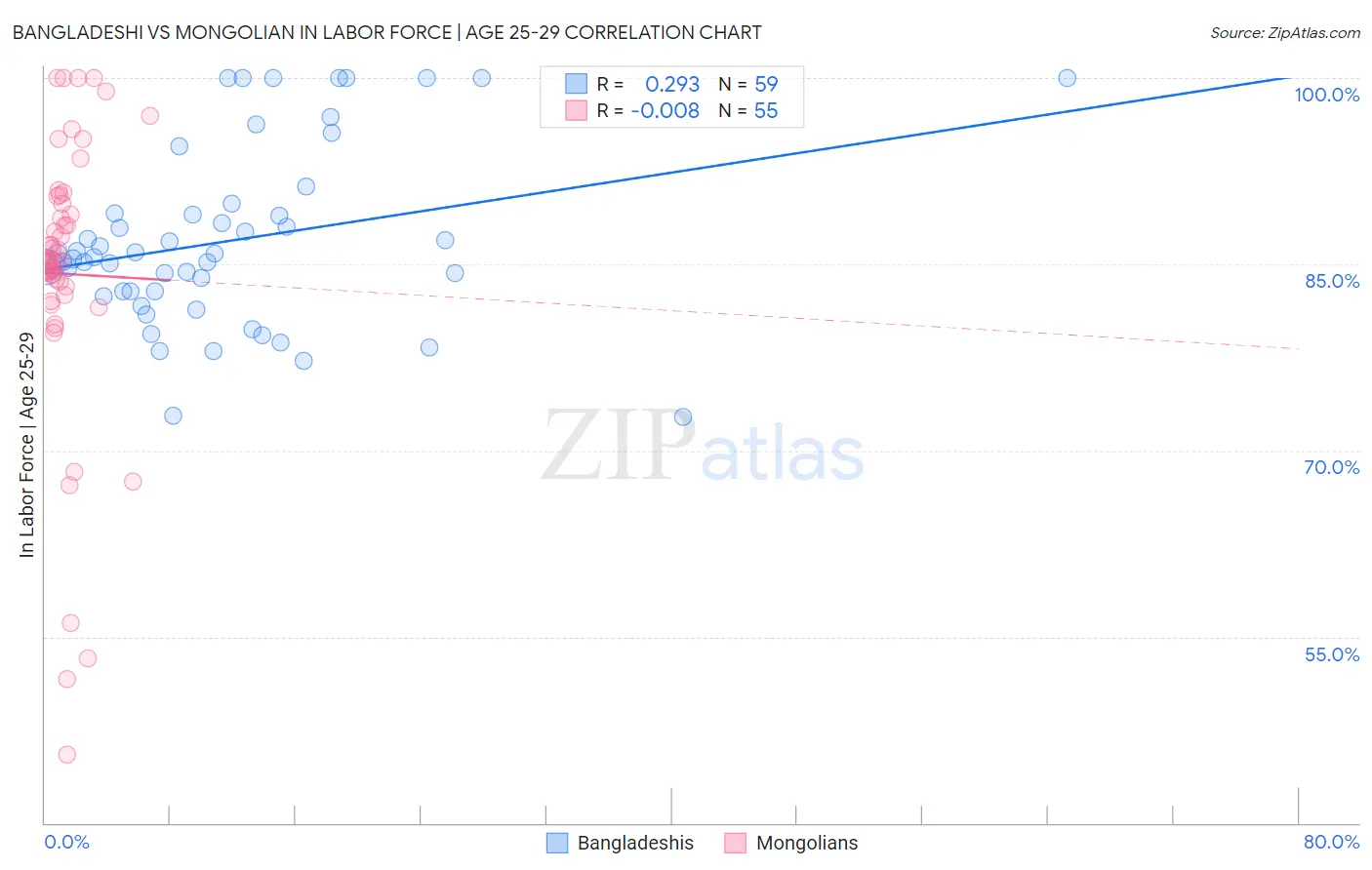 Bangladeshi vs Mongolian In Labor Force | Age 25-29
