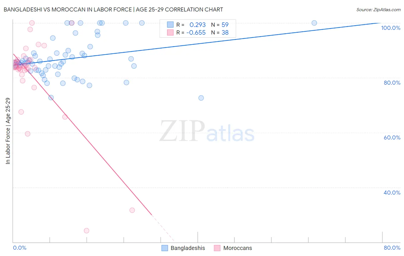 Bangladeshi vs Moroccan In Labor Force | Age 25-29