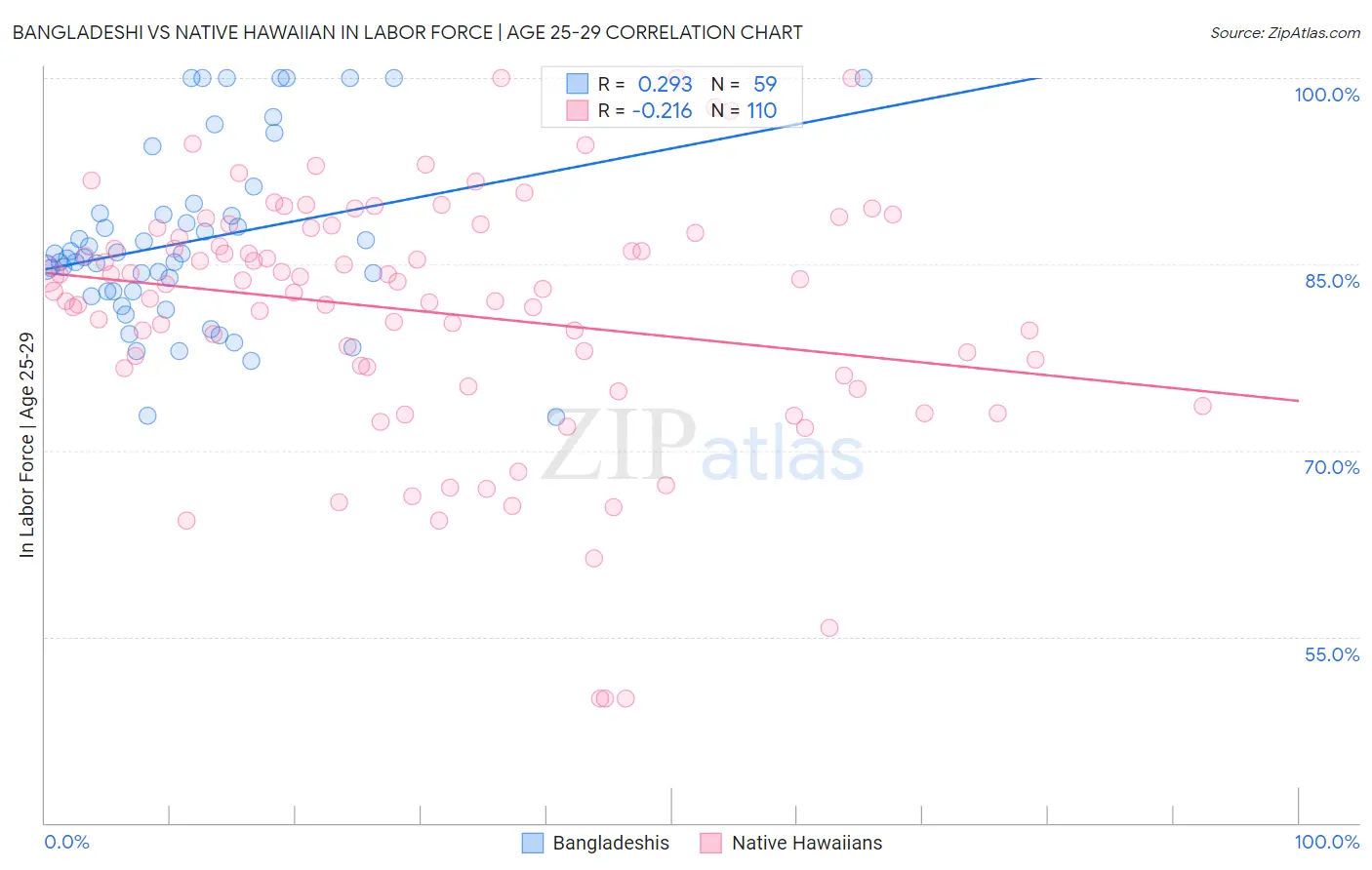 Bangladeshi vs Native Hawaiian In Labor Force | Age 25-29