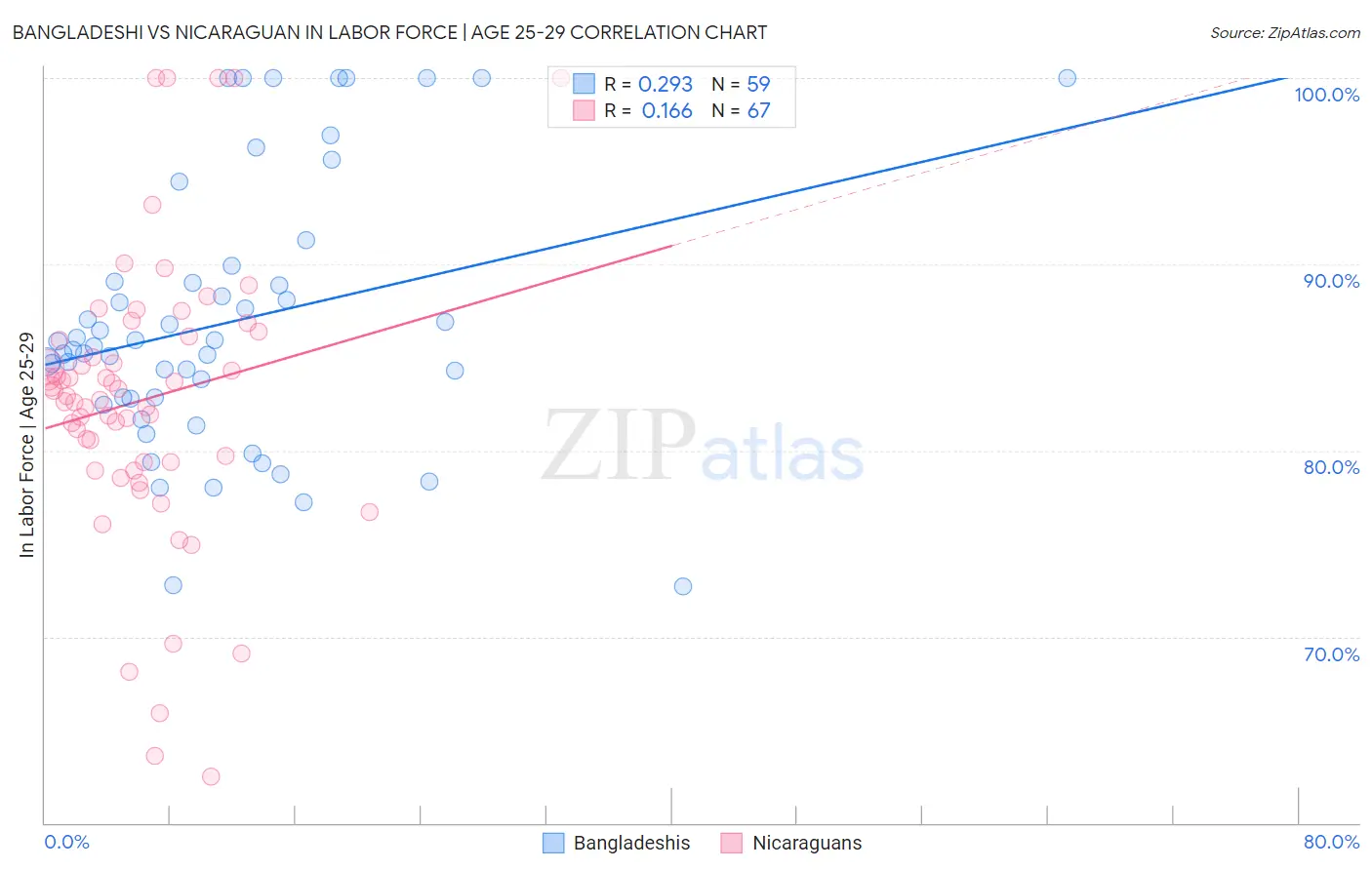 Bangladeshi vs Nicaraguan In Labor Force | Age 25-29