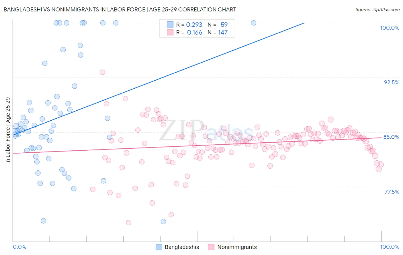 Bangladeshi vs Nonimmigrants In Labor Force | Age 25-29